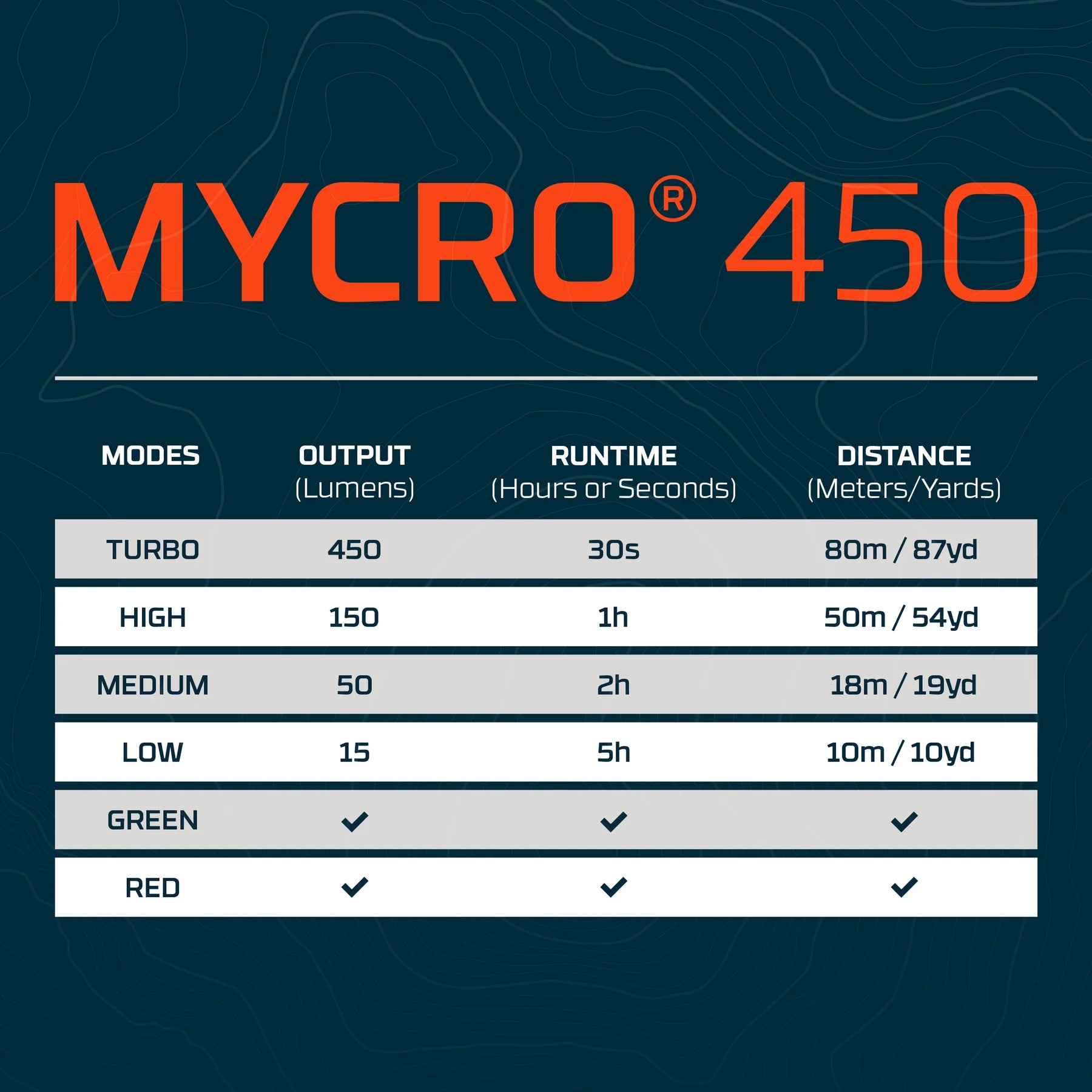 Nebo Mycro 450 lampada frontale blu 450 lumen