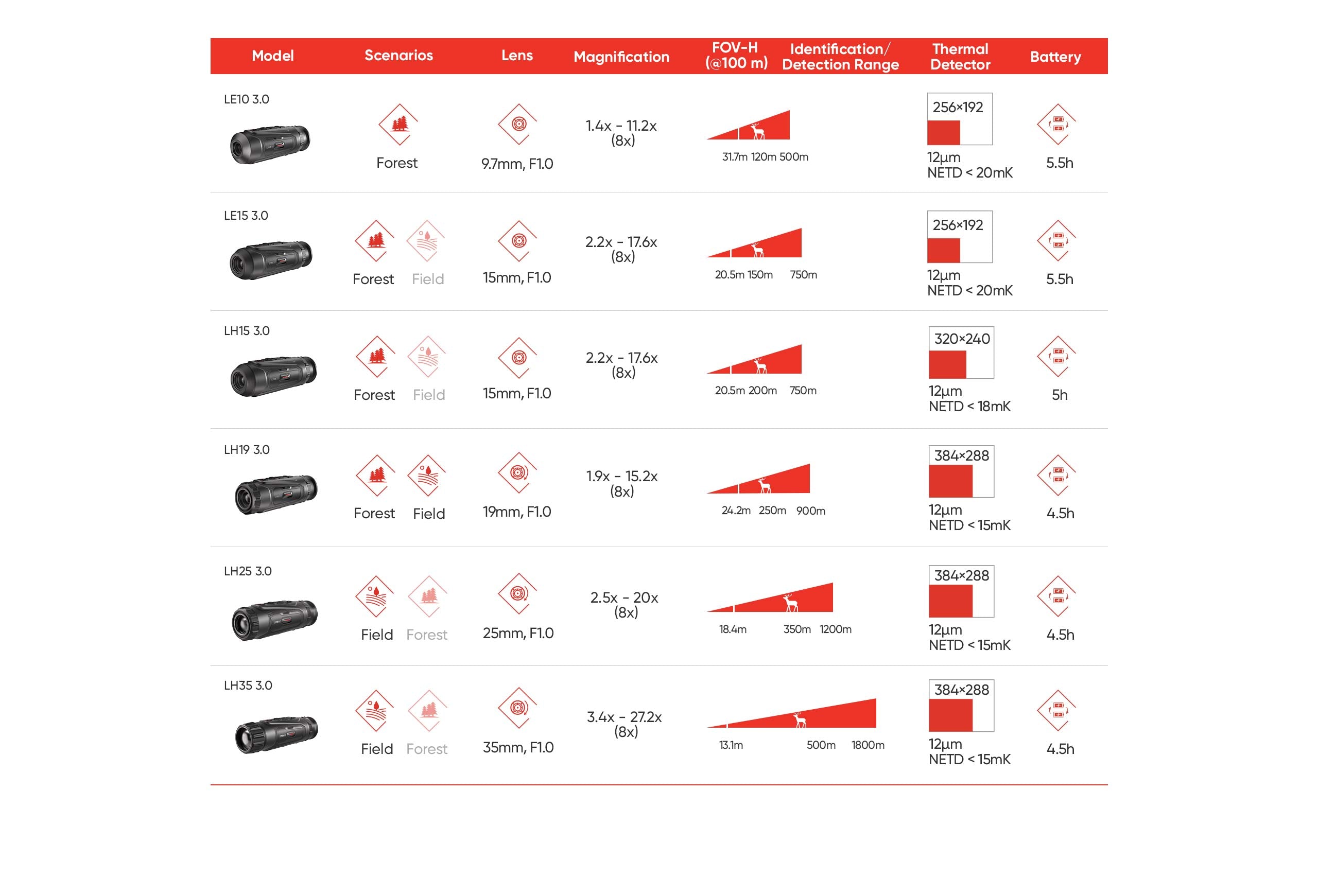 Hikmicro Lynx 3.0 LE15 visore termico 750 m